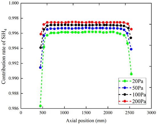 フィギュア27点 Deposition Contribution Rates and Simulation Model