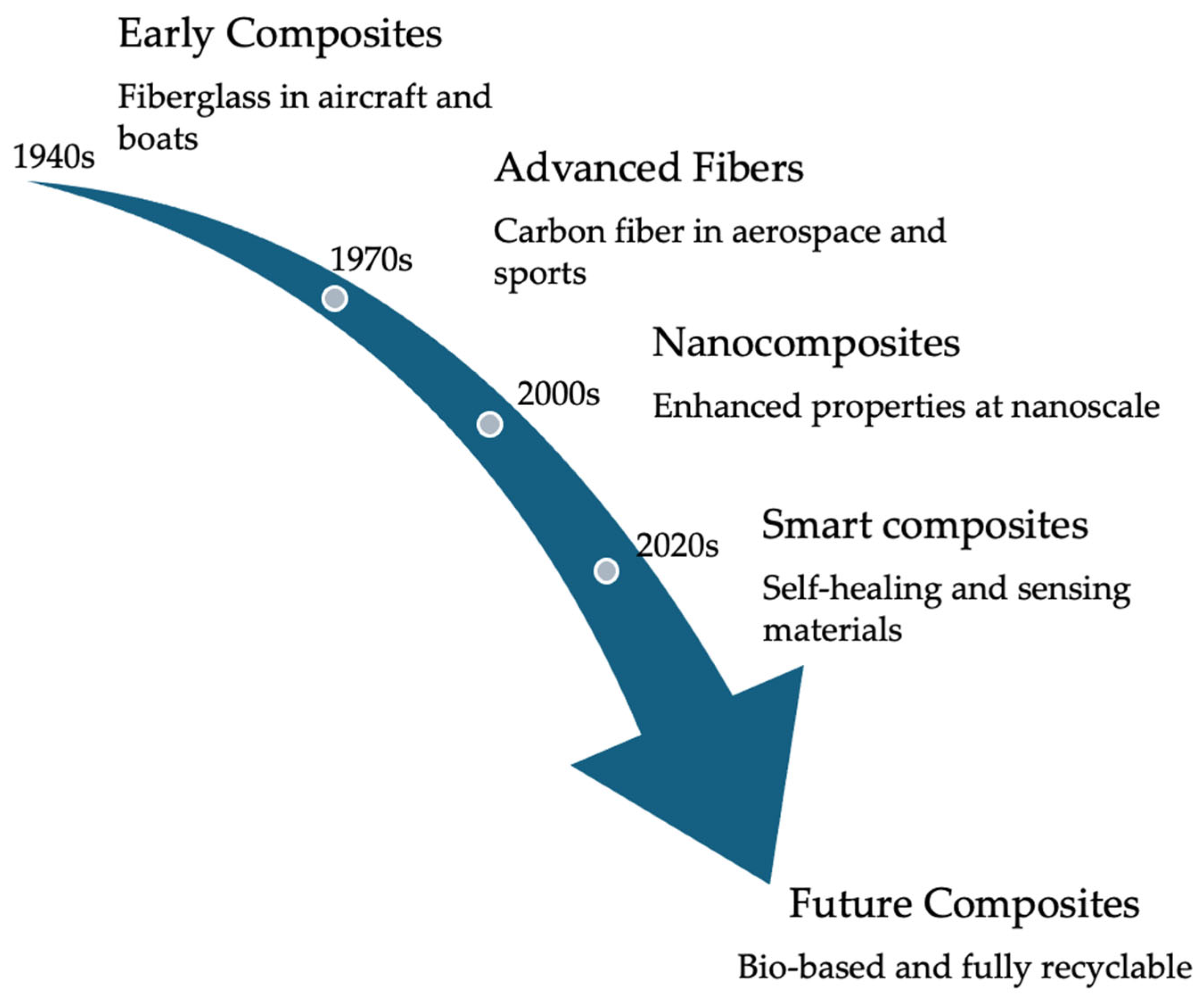 High-Performance Advanced Composites in Multifunctional Material 