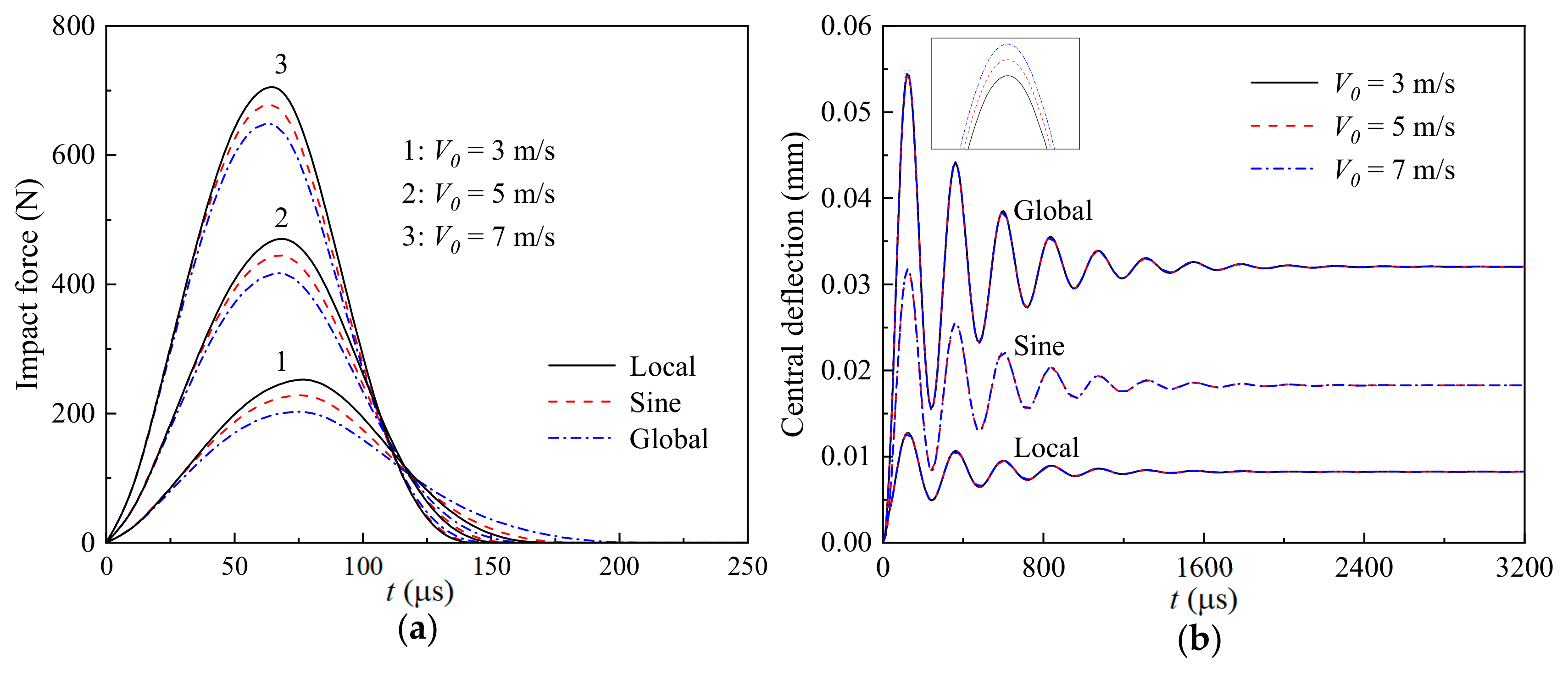 Nonlinear Thermomechanical Low-Velocity Impact Behaviors of