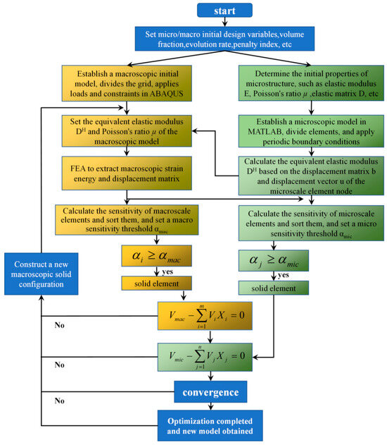 Multiscale Concurrent Topology Optimization and Mechanical Property ...