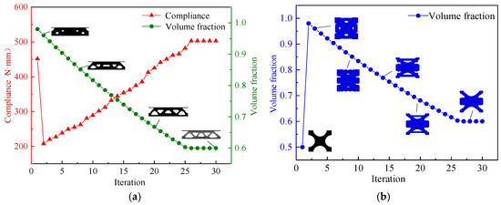 Multiscale Concurrent Topology Optimization and Mechanical Property ...