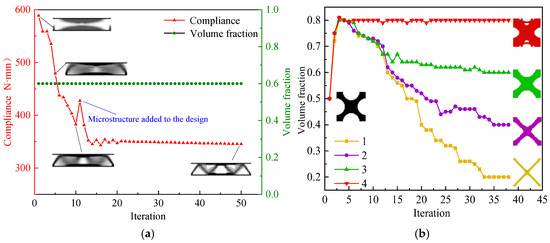 Multiscale Concurrent Topology Optimization and Mechanical Property ...