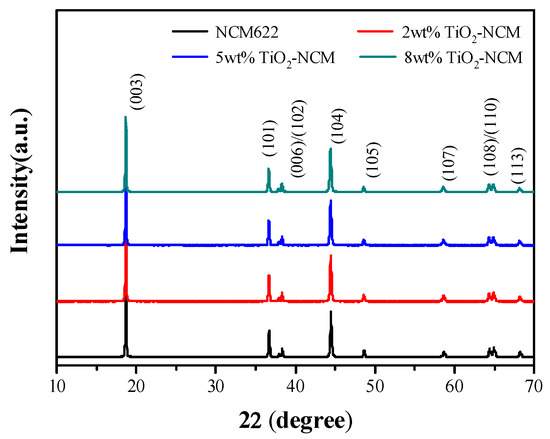 Effect of TiO2 Coating on Structure and Electrochemical