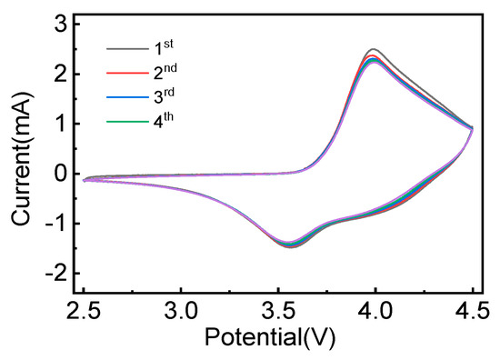 Effect of TiO2 Coating on Structure and Electrochemical