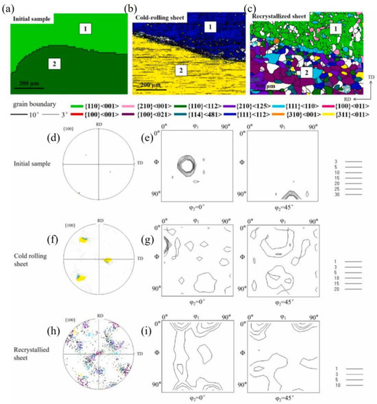 Crystal Plasticity Finite Element Study on Orientation Evolution and ...