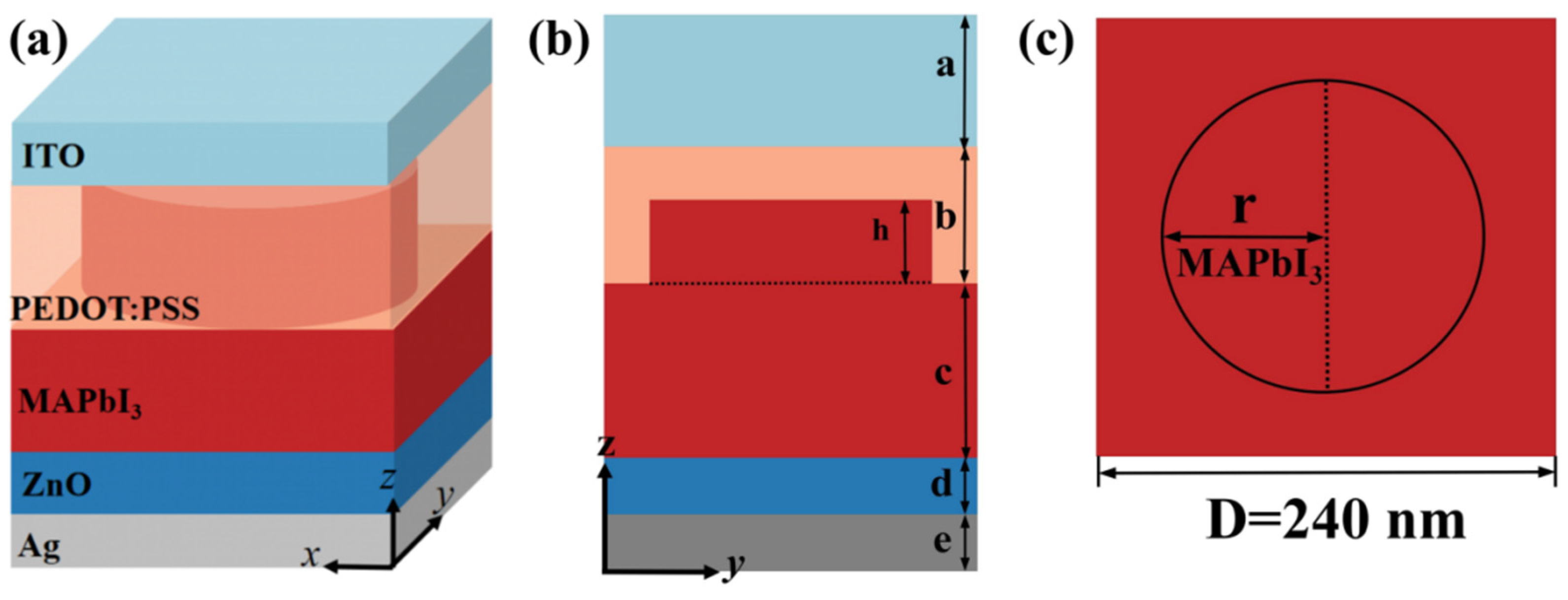 Light Absorption-Enhanced Ultra-Thin Perovskite Solar Cell