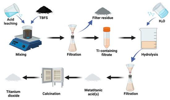 Progress and Prospects for Titanium Extraction from Titanium