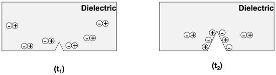 An Electrical Method to Detect Both Crack Creation and Propagation