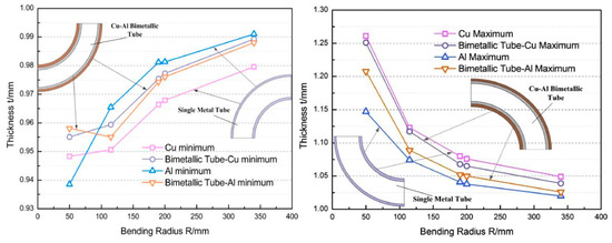 Advanced Bending and Forming Technologies for Bimetallic