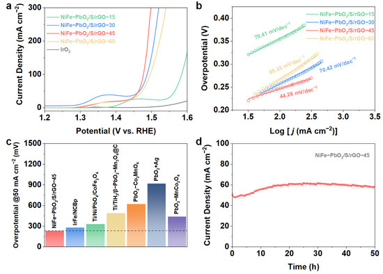 Graphene Supported NiFe-LDH and PbO2 Catalysts Prepared by