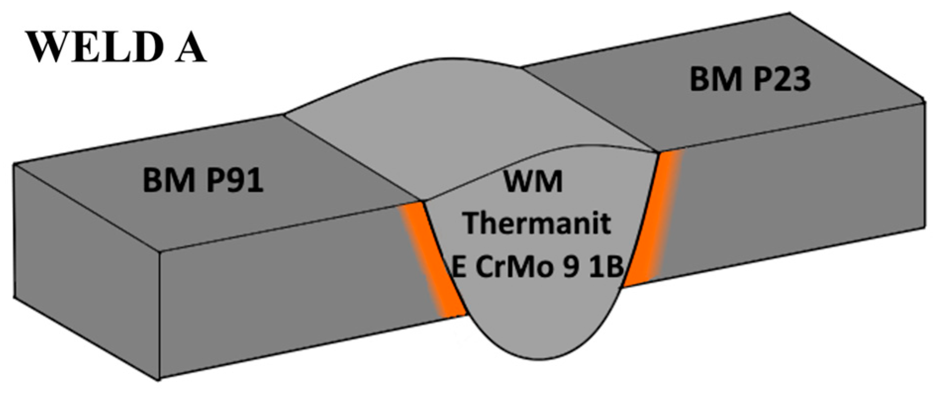 Creep Resistance and Microstructure Evolution in P23/P91 Welds