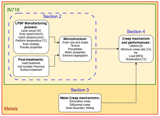 Review of the Microstructural Impact on Creep Mechanisms and Review of the Microstructural Impact on Creep Mechanisms and