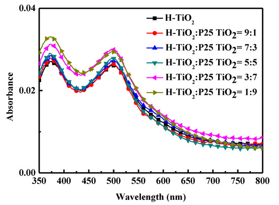 Dye-Sensitized Solar Cells with Modified TiO2 Scattering