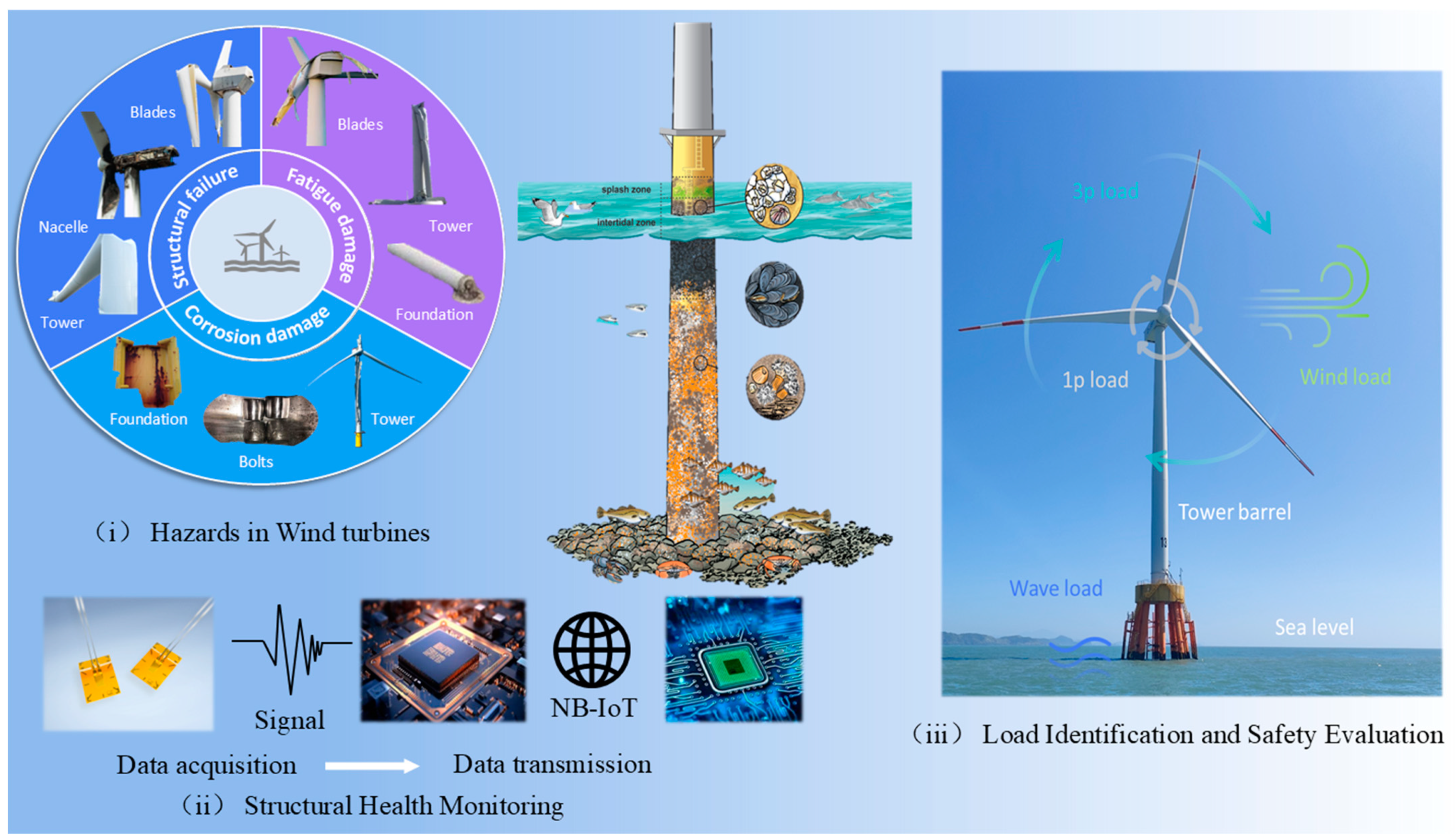 Materials Design and Structural Health Monitoring of Horizontal 