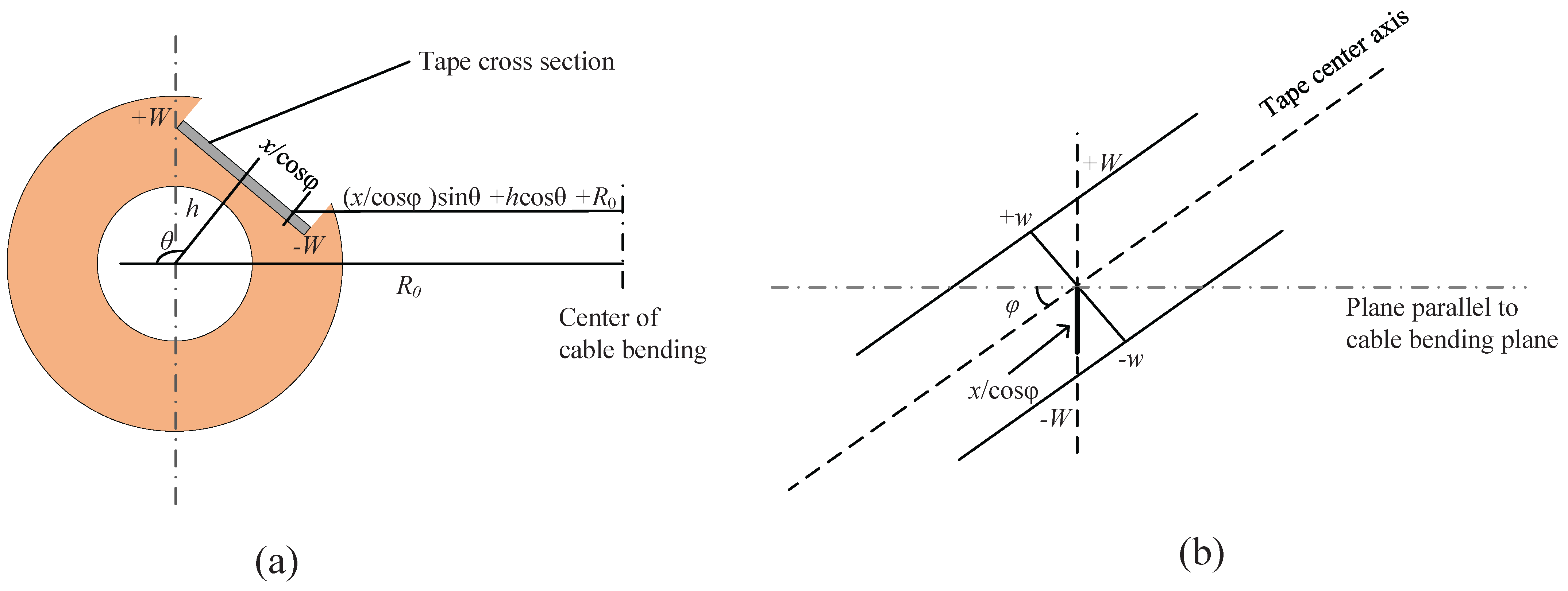 Current Characteristics of REBCO Tapes in 6-Slot TSTC-CICC