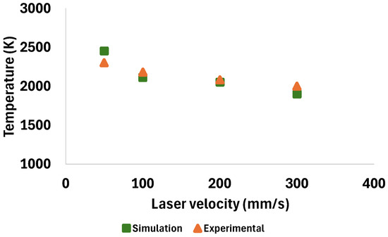 Numerical Study to Analyze the Influence of Process