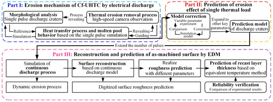 Methodology for Surface Reconstruction and Prediction Based