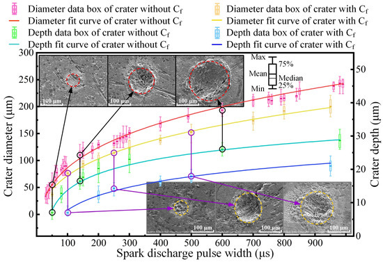 Methodology for Surface Reconstruction and Prediction Based