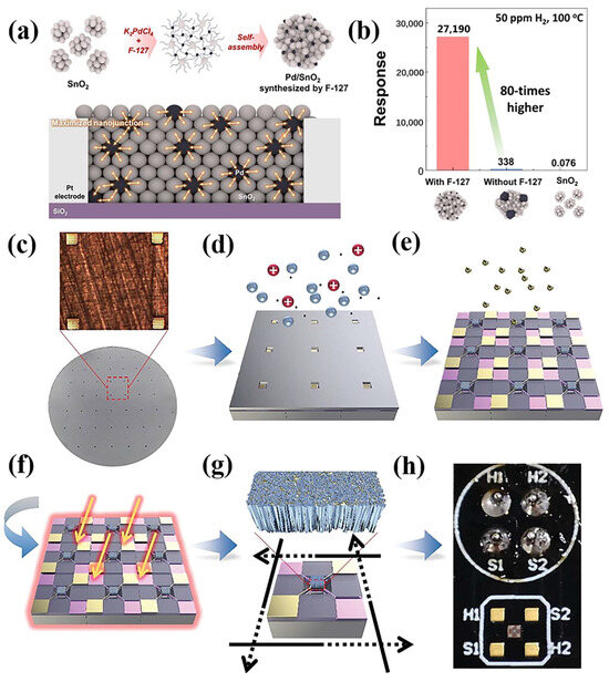 Chemoresistive Gas Sensors Based on Noble-Metal-Decorated