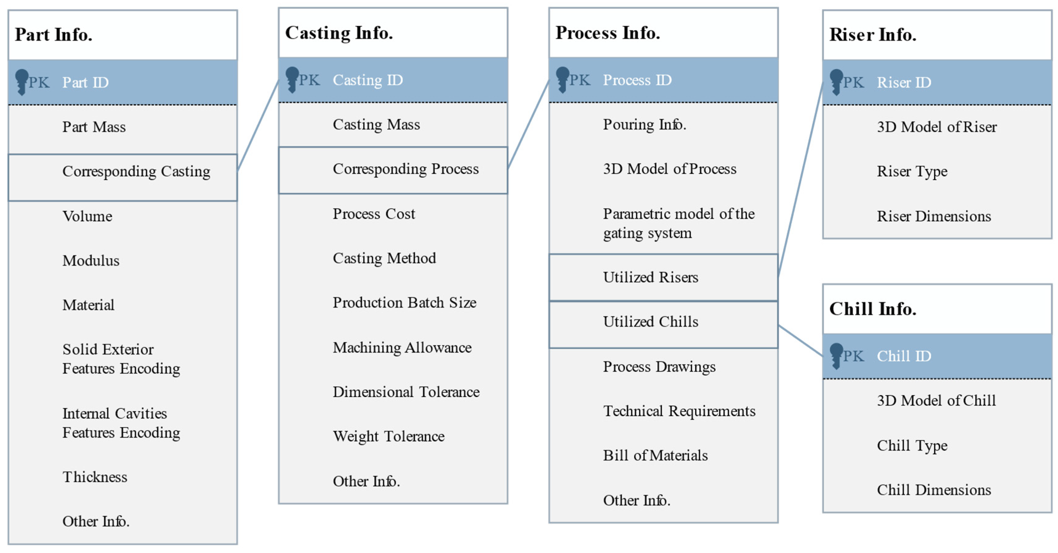 Development of a Casting Process Database for Rapid Process Design ...