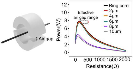 B-H Curve Estimation and Air Gap Optimization for High-Performance ...