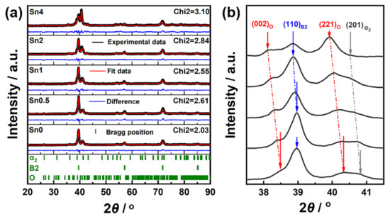 Effect of Sn Addition on Microstructure and Mechanical