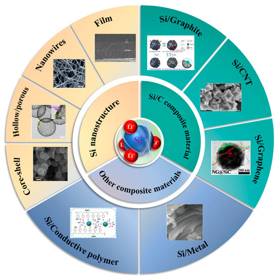 Research Progresses on Nano-Structured Silicon-Based