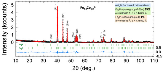 Substitutions in Fe2P Alloys for Permanent Magnet Applications