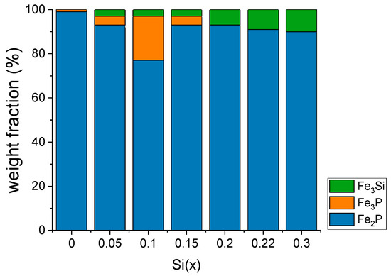 Substitutions in Fe2P Alloys for Permanent Magnet Applications