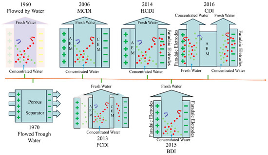 Selective Ion Separation by Capacitive Deionization: A