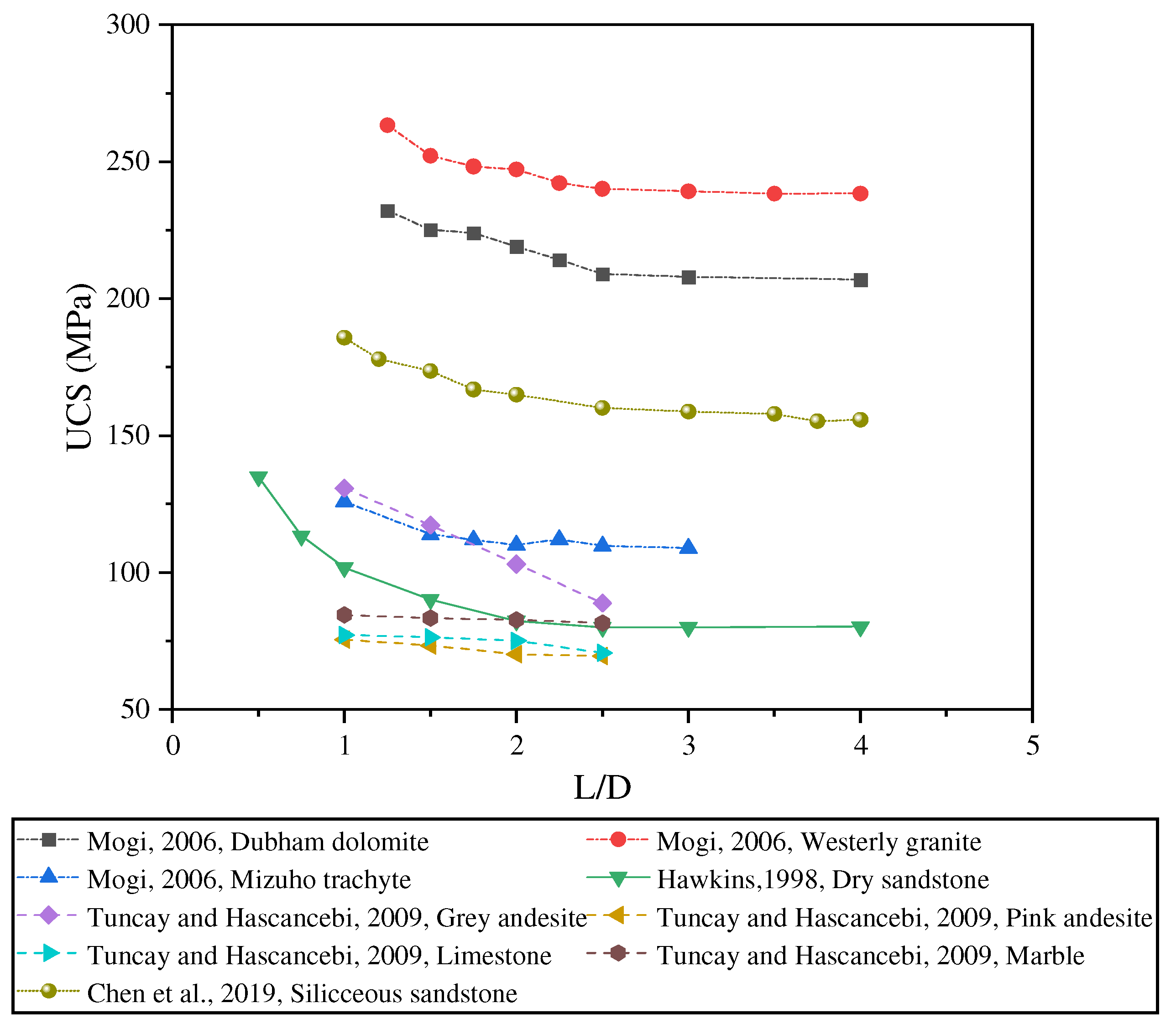 Influence of Length-to-Diameter Ratio on Static and Dynamic