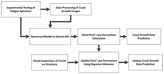 Bayesian Updating of Fatigue Crack Growth Parameters for Failure ...