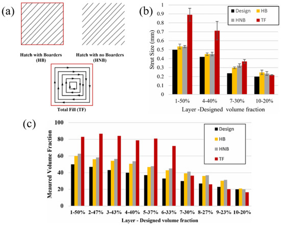 Additive Manufacturing and Influencing Factors of Lattice Structures: A ...