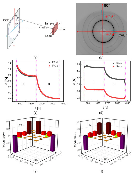 Stress-Induced Magnetic Anisotropy in Fe-Based Amorphous