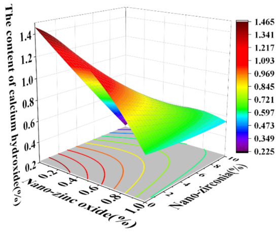 Experimental Study on Cement-Based Materials Modified by