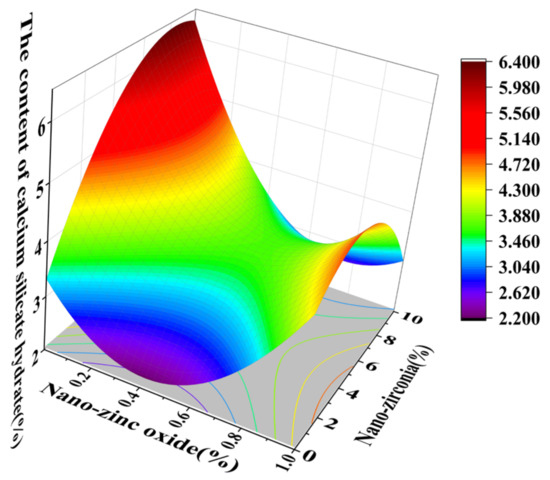 Experimental Study on Cement-Based Materials Modified by