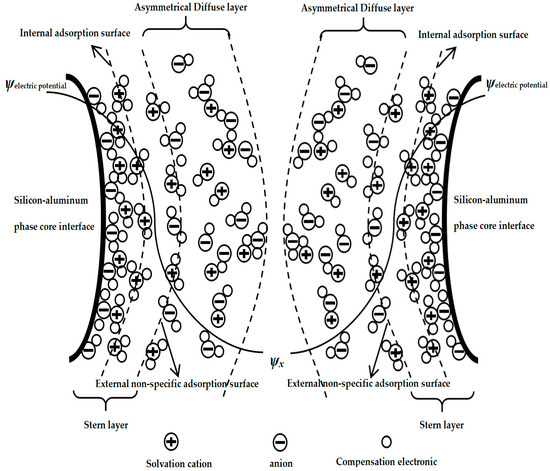 Establishment of Solid–Liquid–Solid Double-Layer Model of
