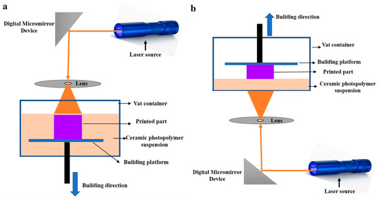 Vat Photopolymerization-Based Additive Manufacturing of