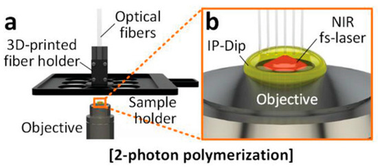 Vat Photopolymerization-Based Additive Manufacturing of