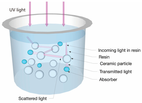 Vat Photopolymerization-Based Additive Manufacturing of
