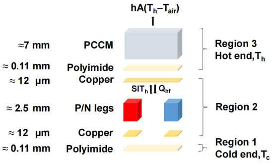 Performance Study of Wearable Thermoelectric Cooler with