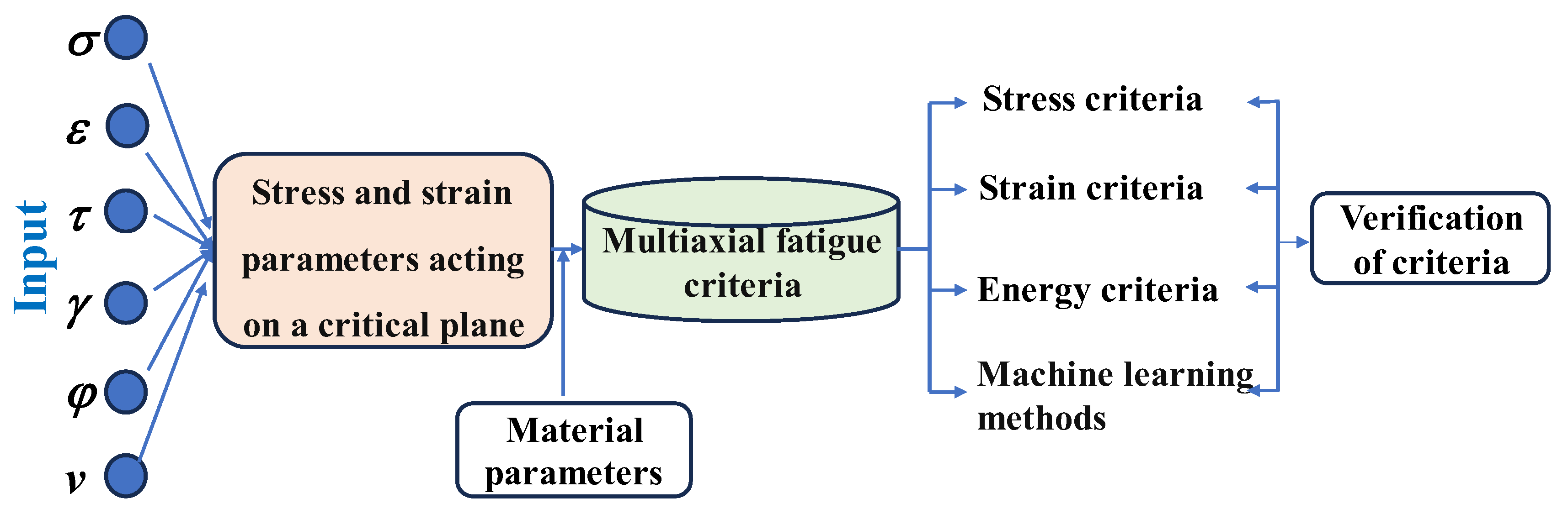 A Life Prediction Model Considering Material Ductility in