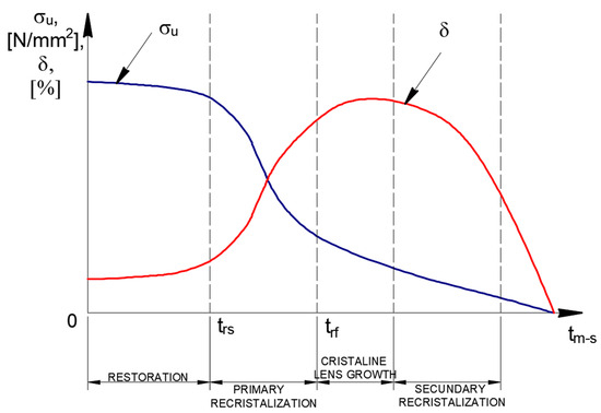 Can Non-Phase-Transformation Heat Treatments Improve the