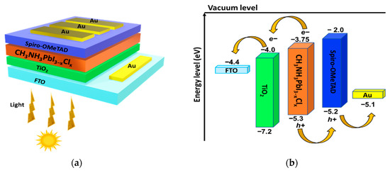 Enhanced Efficiency of Mixed-Halide Perovskite Solar Cells Through