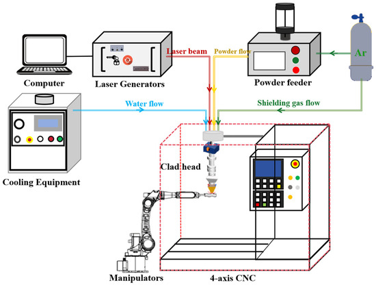 Forming Process Prediction Model and Application of Laser