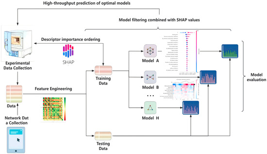 Machine-Learning-Assisted Multi-Element Optimization of