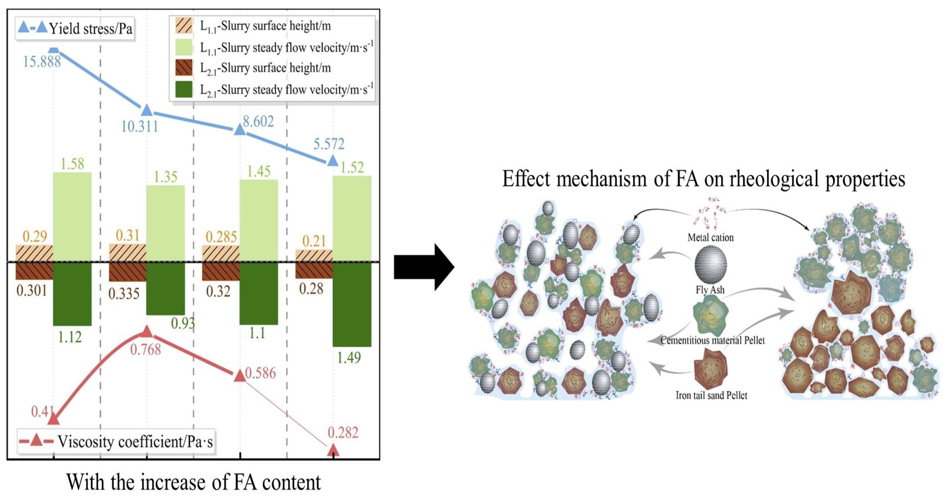 Influences of Additives on the Rheological Properties of