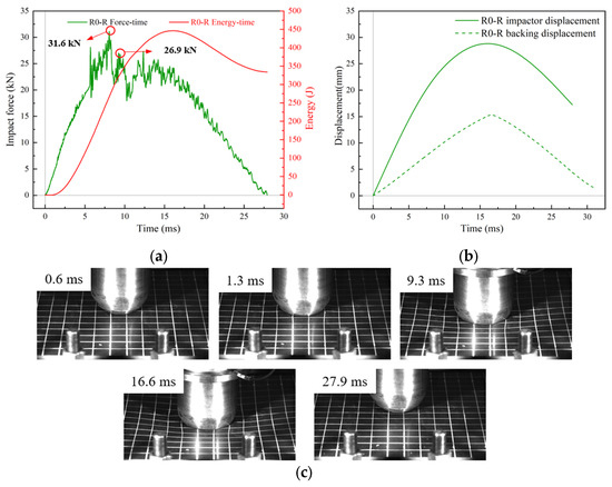 High-Energy Low-Velocity Impact Behavior of Rubber-Coated Sandwich ...