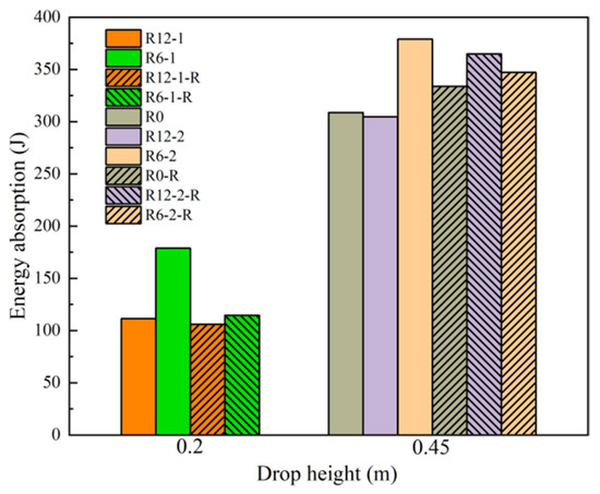 High-Energy Low-Velocity Impact Behavior of Rubber-Coated Sandwich ...