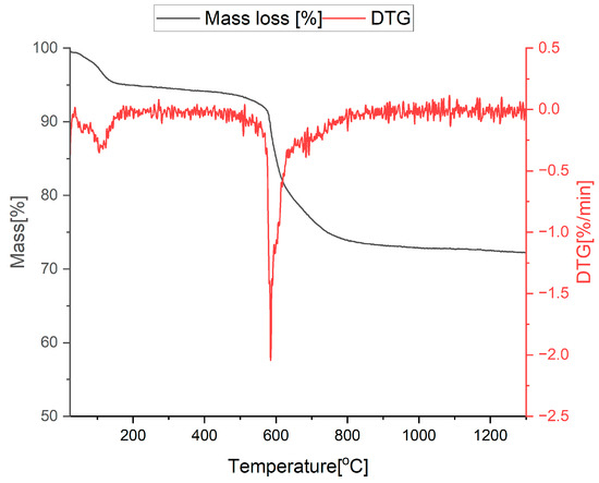 Effect of Temperature and Ceramization Atmosphere on the